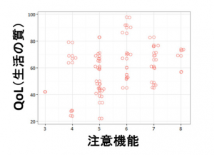 注意機能とQOLの関連を表わした分布図