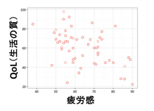 疲労感とQOLの関連を表わした分布図