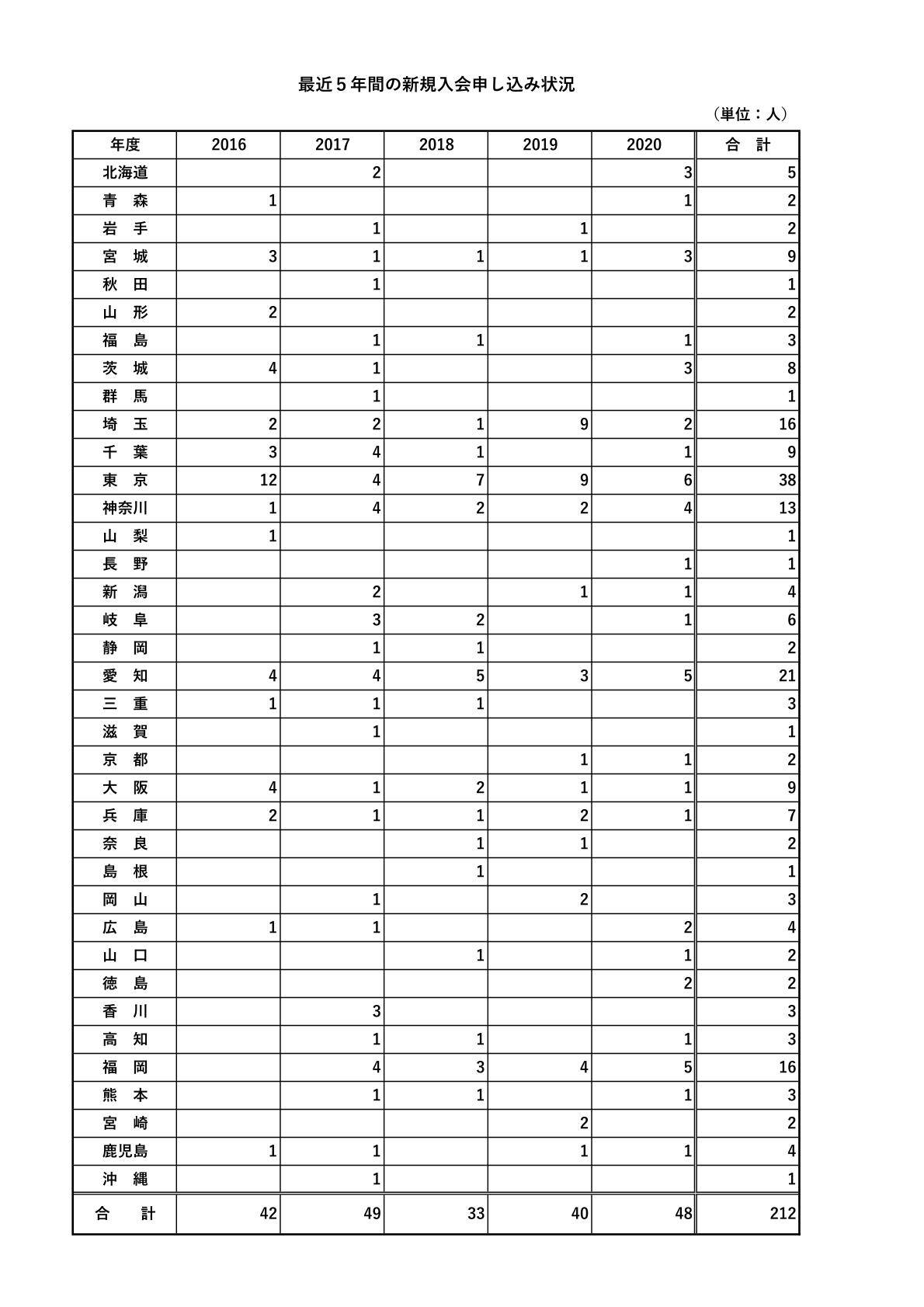 ２０１６年度から２０２０年度の最近５年間の新規入会申し込み