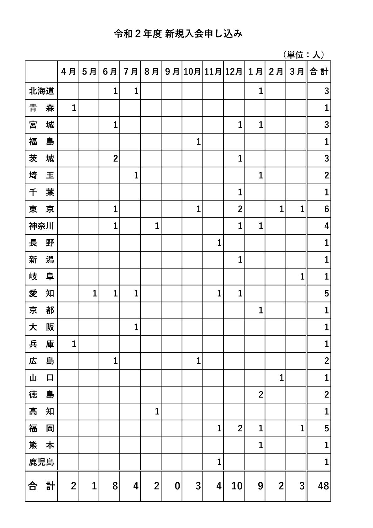 令和２年度2020新規入会申し込み