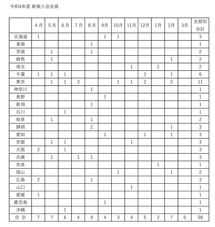 令和４年度　新規入会申し込み