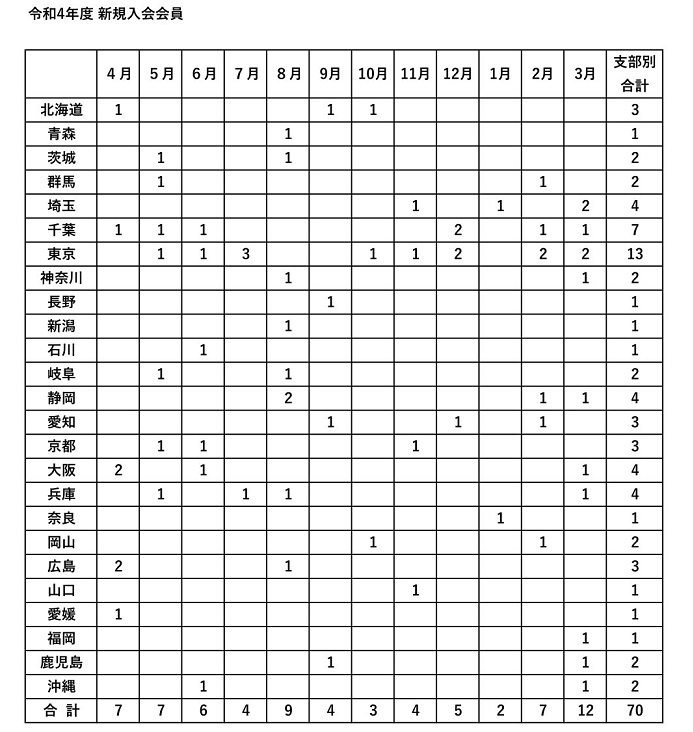 令和４年度　新規入会申し込み