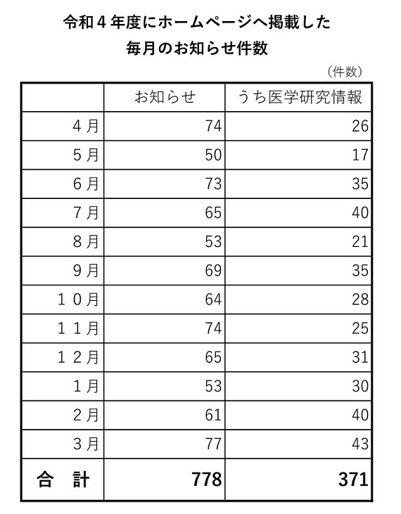 R4お知らせ件数