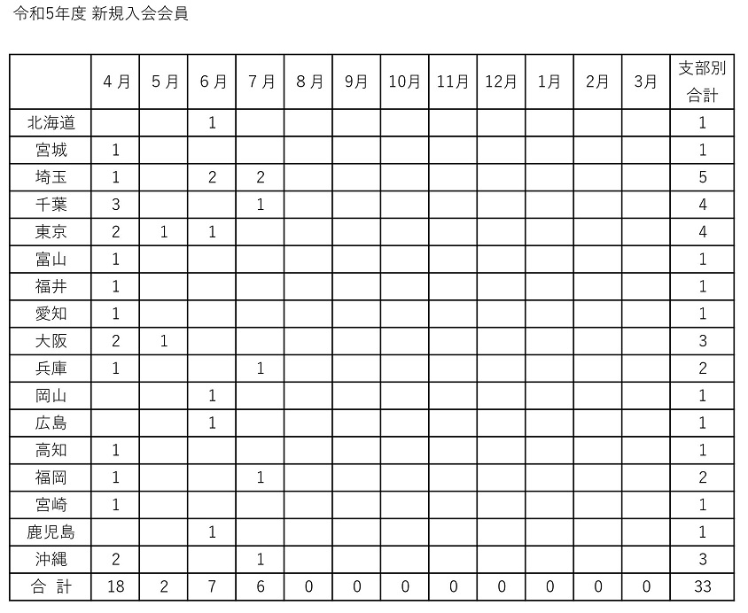 令和５年度　新規入会申し込み