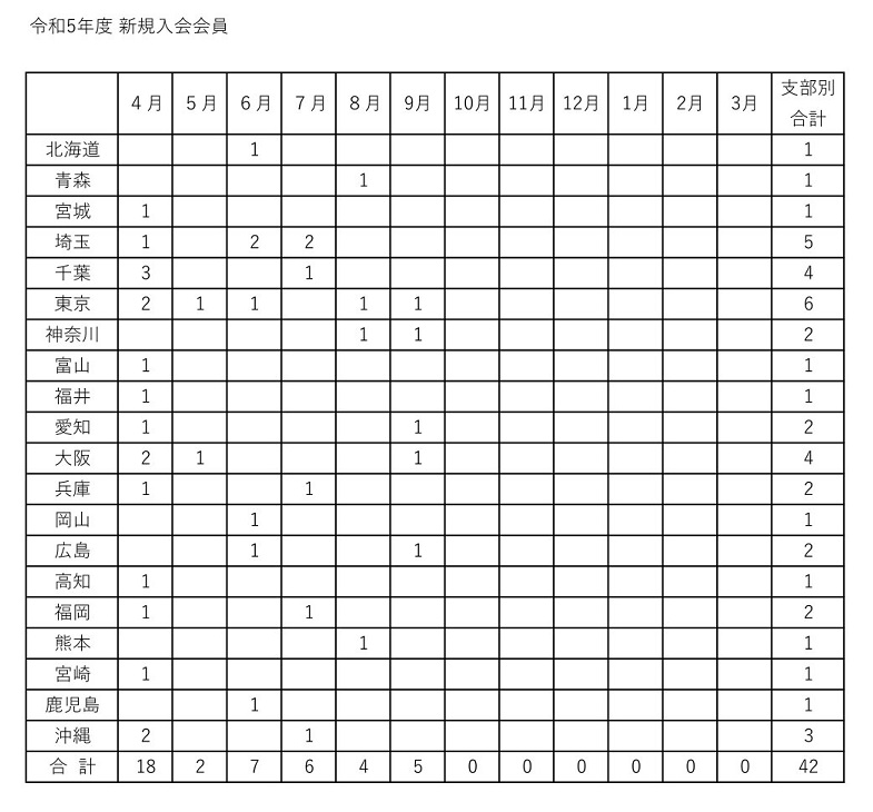 令和５年度　新規入会申し込み