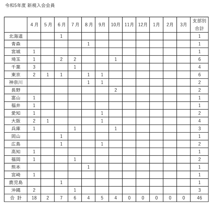 令和５年度　新規入会申し込み