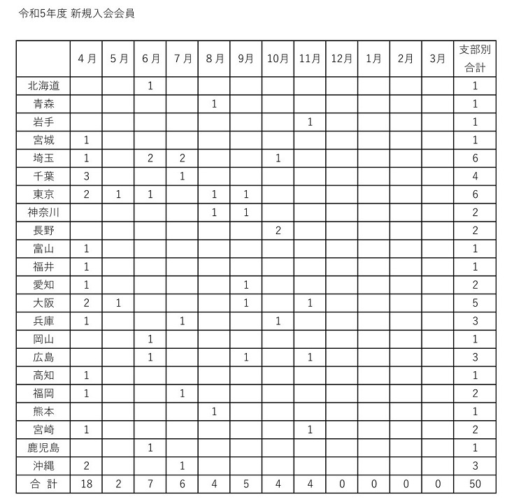 令和５年度　新規入会申し込み