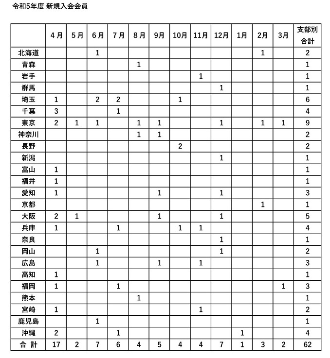 令和５年度　新規入会申し込み