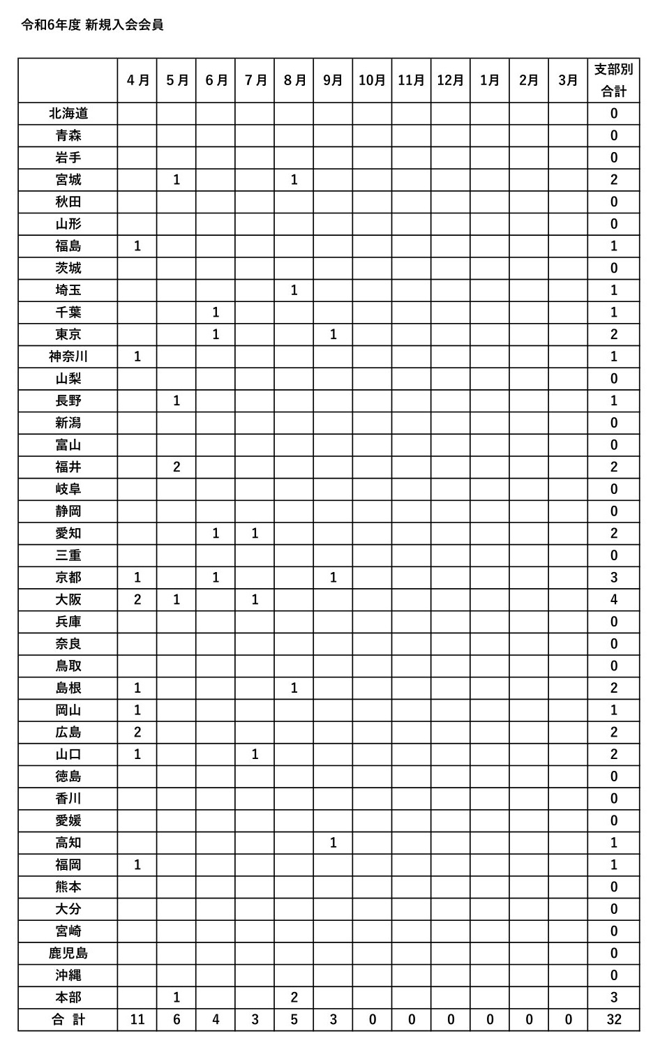 令和６年度　新規入会申し込み