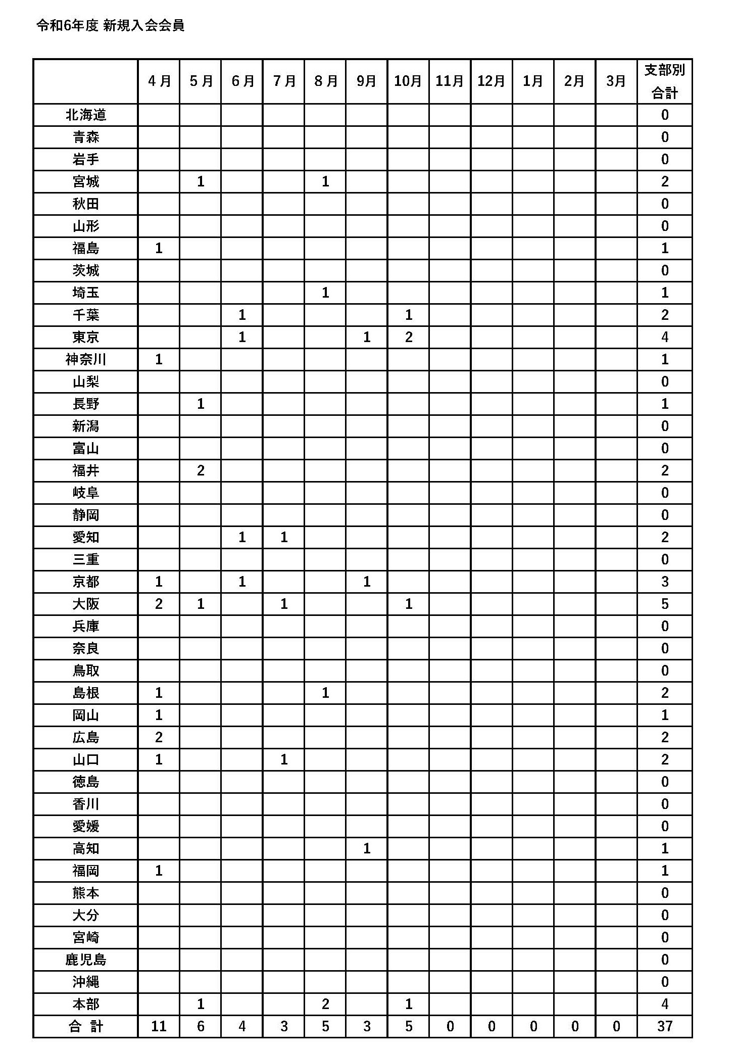 令和６年度　新規入会申し込み