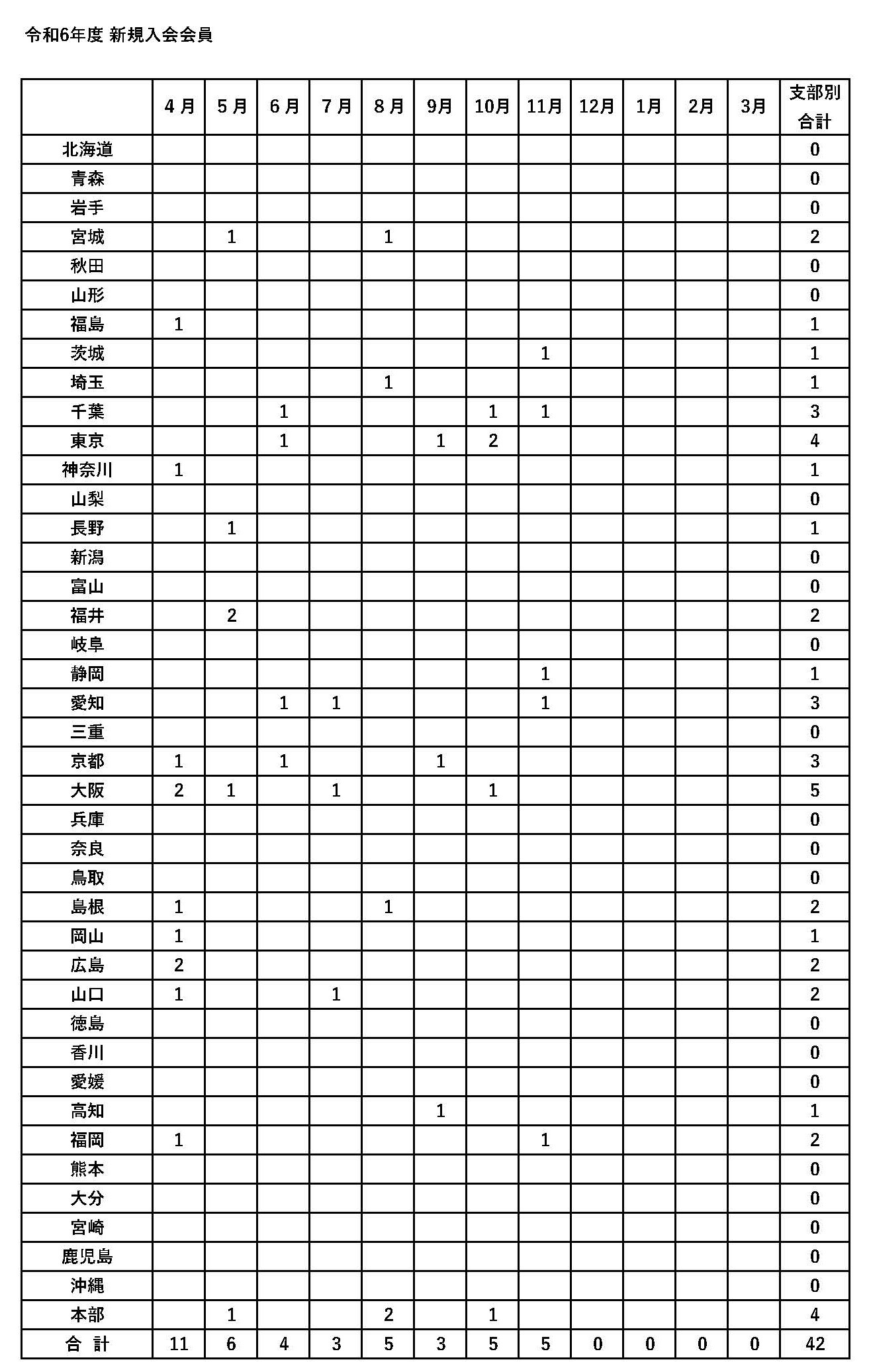 令和６年度　新規入会申し込み