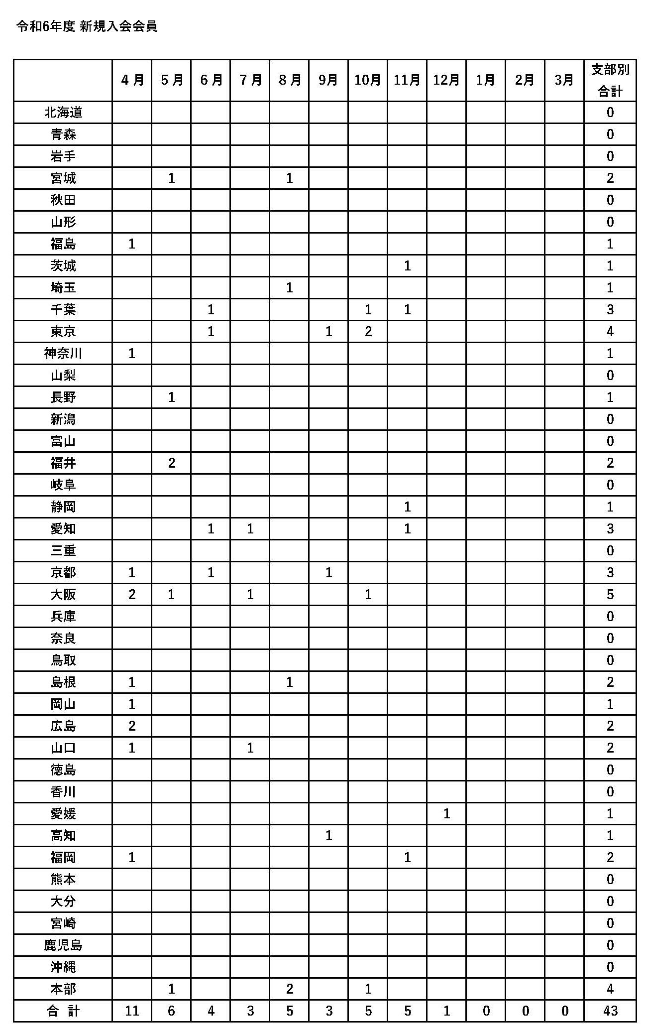 令和６年度　新規入会申し込み